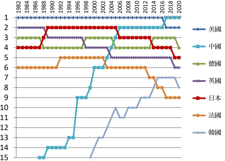 論文數(分數)世界排名。