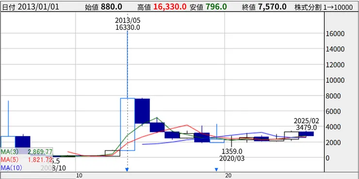 GungHo歷年股價/Kabutan