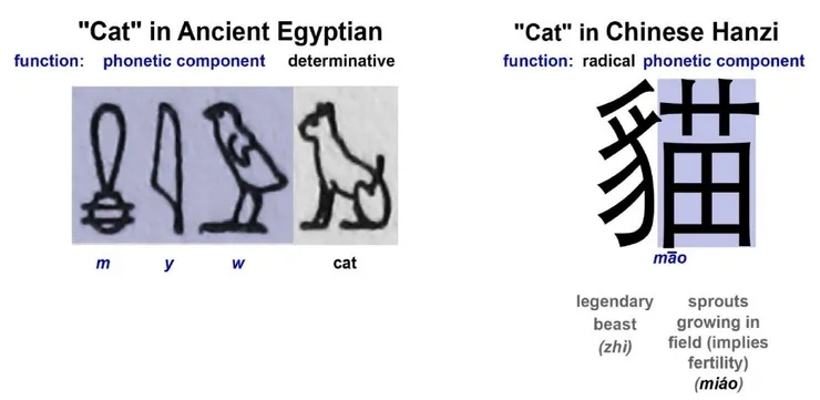 “Meow” is just another name for “cat”