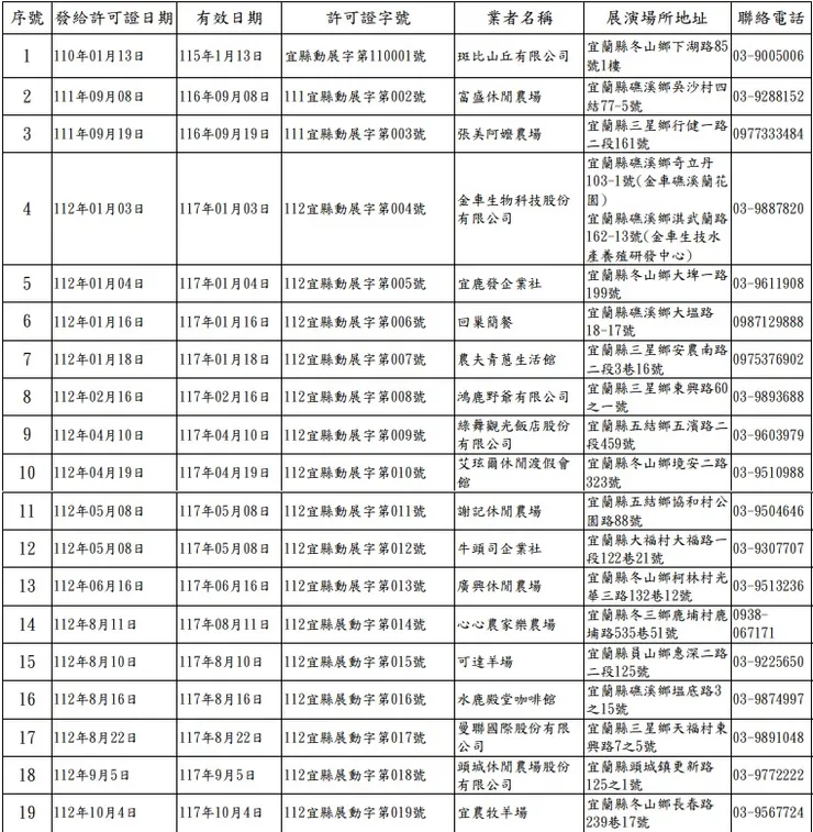 112年宜蘭縣合法申請展演動物農場