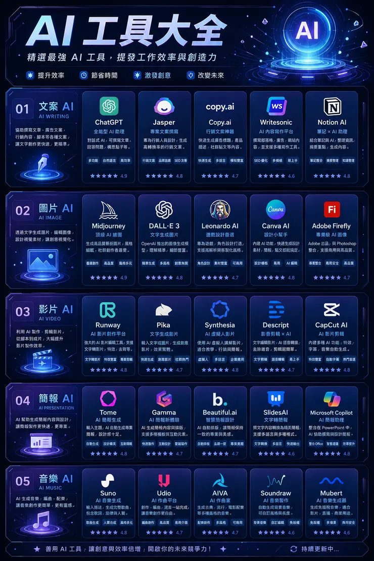 AI 工具整理圖表