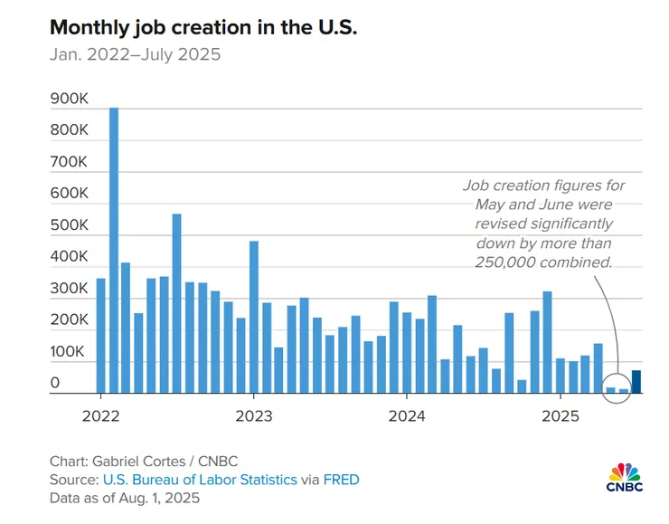 美國新增崗位數