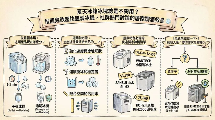夏天冰箱冰塊總是不夠用？推薦幾款超快速製冰機，社群熱門討論的居家調酒救星 ❄️