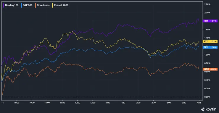 美股主要指數表現；資料來源：KoyFin
