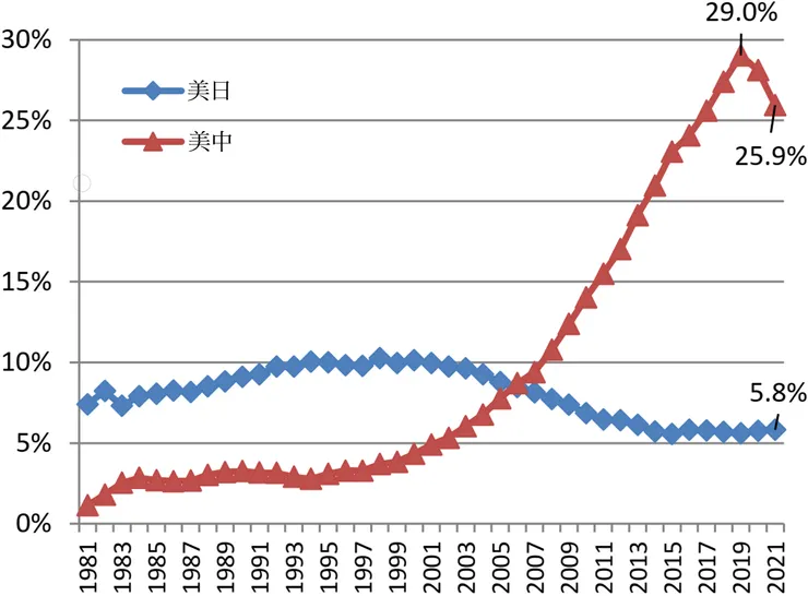 美國的國際合著論文中,日本與中國的佔比 (美國的國際合著論文為100%)。