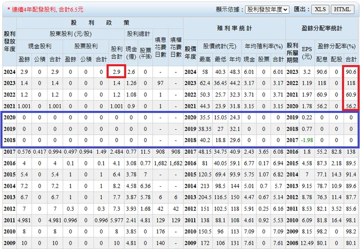 資料來源:Goodinfo台灣股市資訊網