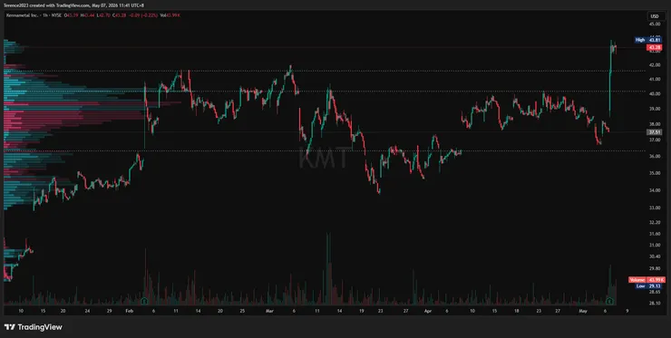 KMT 1小時圖 / Tradingview