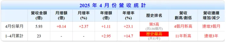 潤弘子公司潤泰材