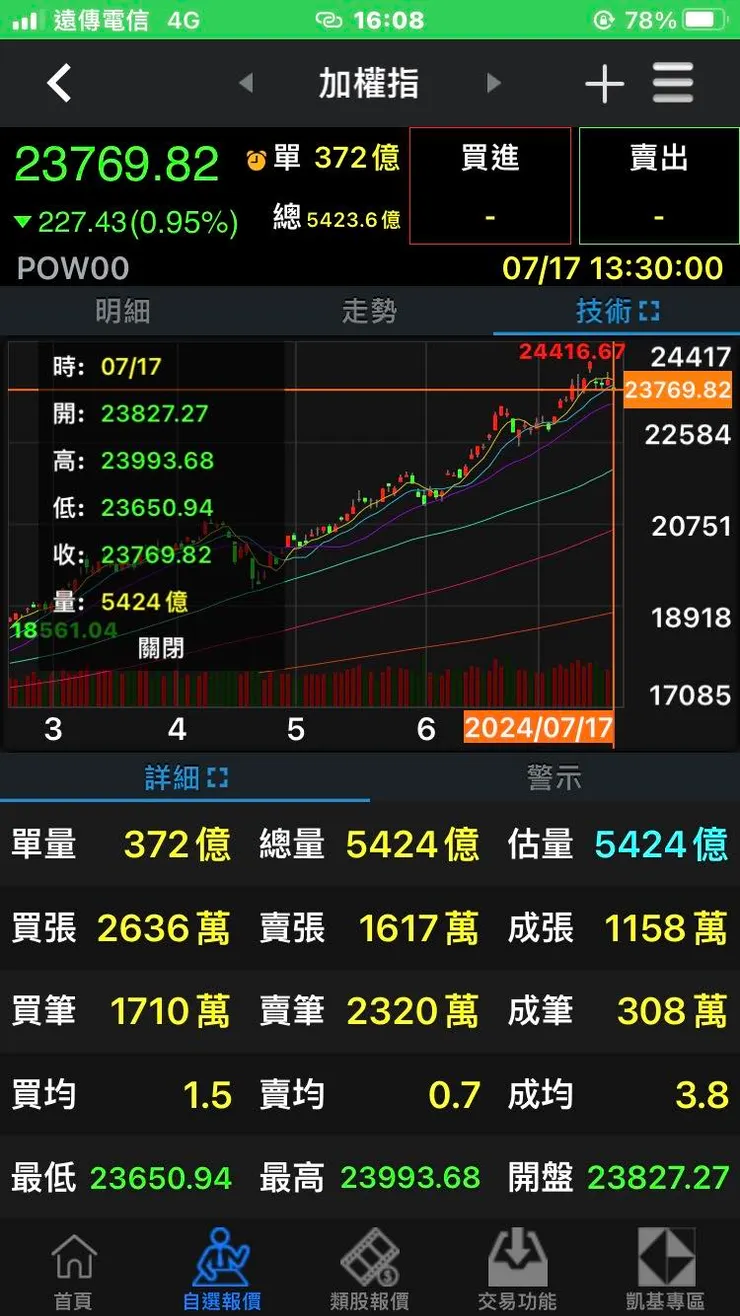 加權指數大跌，前晚有提示