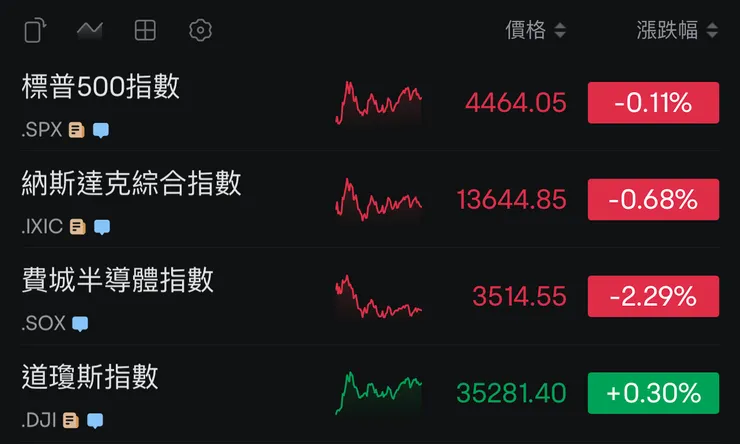 美國各大指數(資料來源:富途牛牛)