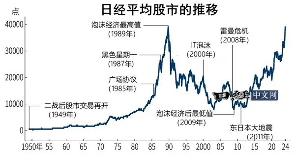 日本股市沿革