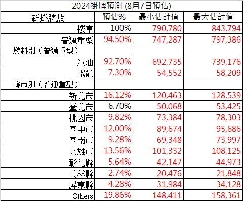 2024年預測值（紅字為2023年調整過）