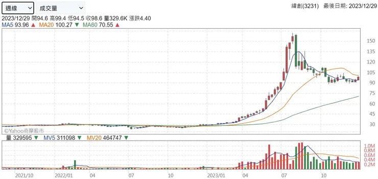 圖片來源:緯創技術分析 / yahoo!股市