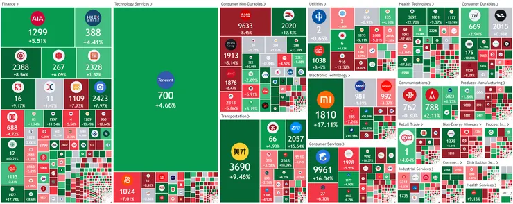 香港股市一個月熱力圖