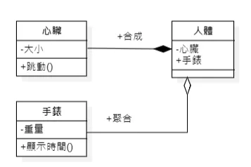 Example of Composite and Aggregation