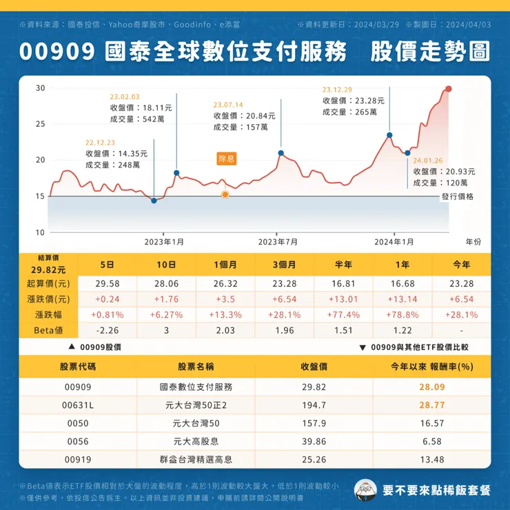 00909 國泰全球數位支付服務|股價走勢圖