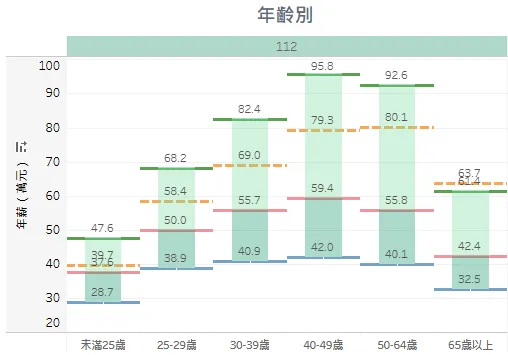 年齡比＿總薪資平均數與中位數