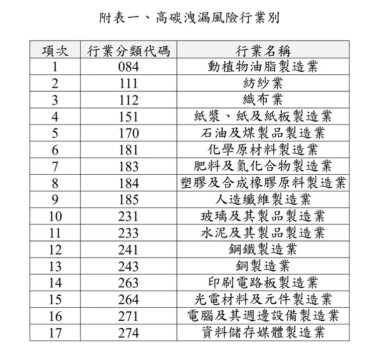附圖 5:環境部「碳費徵收對象申請認定屬高碳洩漏風險者審核原則」附表一。圖片來源:環境部簡報