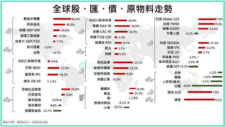 2023年投資大類表現