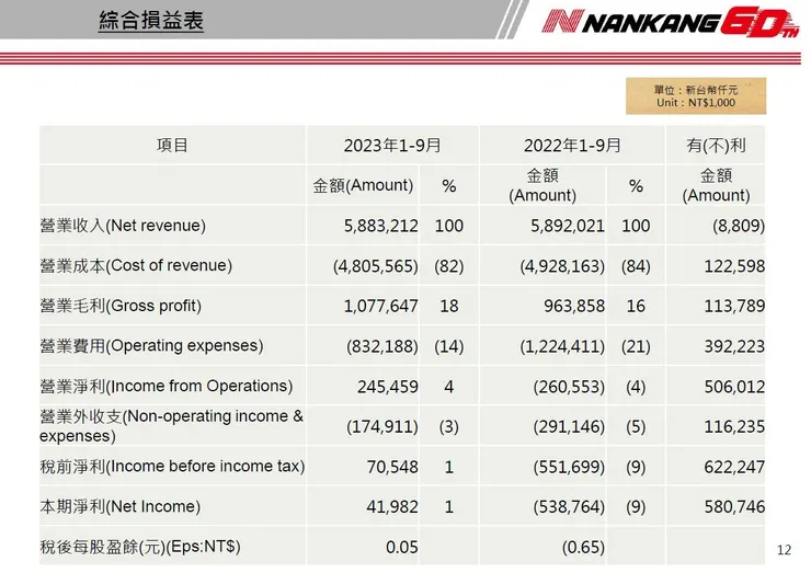 圖1 法說會綜合損益表