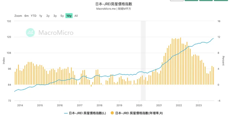 日本整體房價在疫情後快速攀升,若單看東京都更是驚人