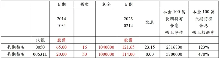 圖片來源:作者自製