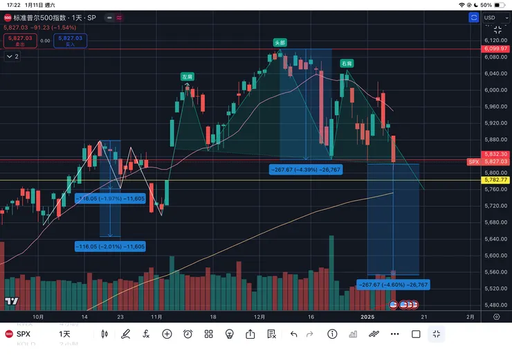 標普五百指數日線