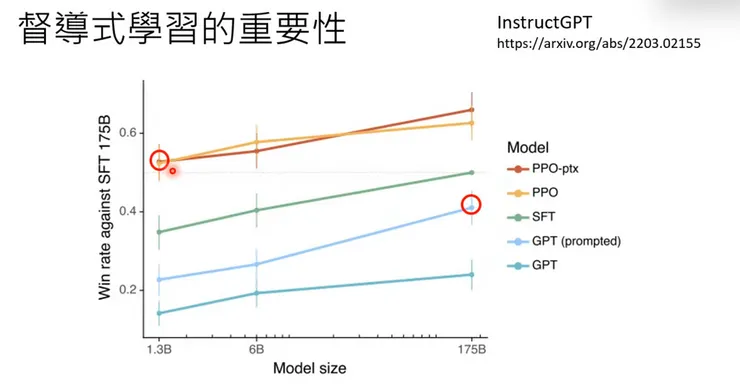縱軸為模型優劣; 橫軸為模型大小。資料來源：李宏毅教授Youtube channel簡報。
