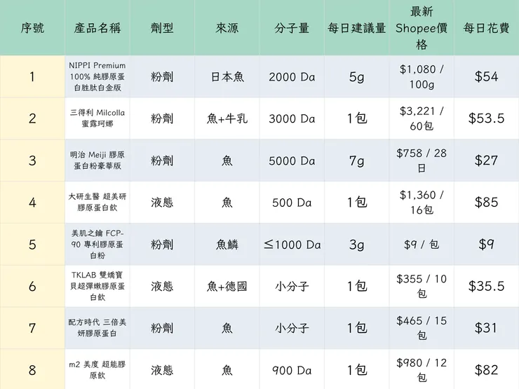 8款膠原蛋白比較表