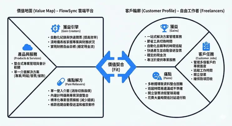 範例:價值主張圖