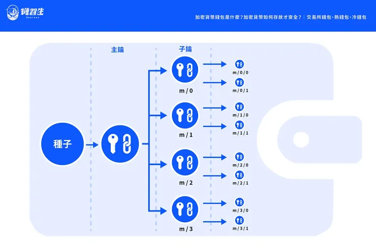 BIP32：Hierarchical Deterministic Wallets