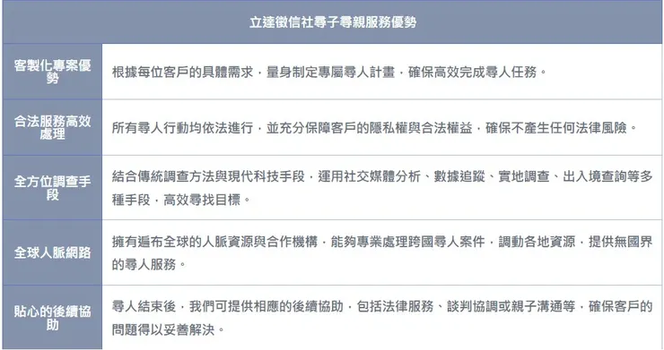 委託【立達徵信社】尋親優勢