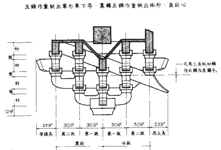 摘自梁思成《營造法式》註釋