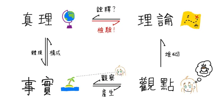 真理、事實、觀點與理論的關係簡圖（圖片來源：手繪）