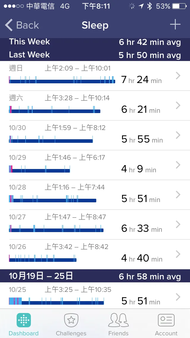 睡得好少...又很晚睡