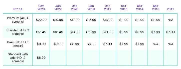 以Netflix過去的頻率大約兩年會漲價一次