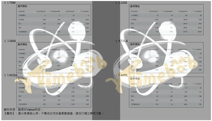 圖04　2025年3月初指標股FPE彙整觀察　資料來源：整理自Yahoo財經。