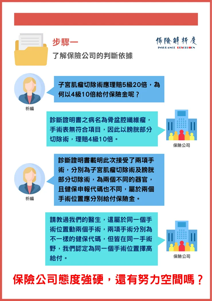 子宮肌瘤切除術應理賠5級20倍，為何以4級10倍給付保險金呢？診斷證明書之病名為骨盆腔纖維瘤，手術表無符合項目，因此以膀胱部分切除術，理賠4級10倍。診斷證明書載明此次接受了兩項手術，分別為子宮肌瘤切除術及膀胱部分切除術，為兩個不同的器官，且健保申報代碼也不同，屬於兩個手術位置應分別給付保險金。請教過我們的醫生，這屬於同一個手術位置動兩個手術，兩項手術分別為不一樣的健保代碼，但皆在同一手術野，我們認定為同一個手術位置擇高給付。