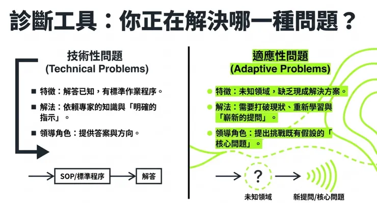 技術型問題（technical problem）與適應型問題（adaptive problem）
