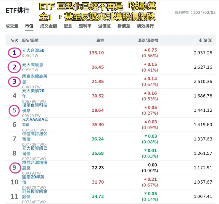 台股超越前波歷史高點12682時，大型台股ETF總和2150億，連目前前三名都比不上