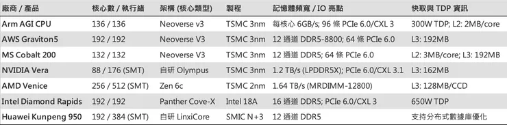 資料中心 CPU 規格與架構比較。資料來源：自行整理