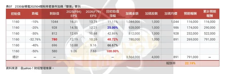 表07　2330台積電202504關稅帝君事件加碼「整張」實例