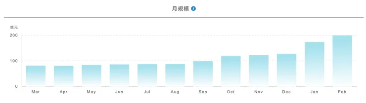 資料來源：臺灣證券交易所。