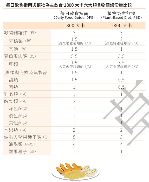 每日飲食指南與植物為主飲食1800大卡六大類食物建議份量比較
