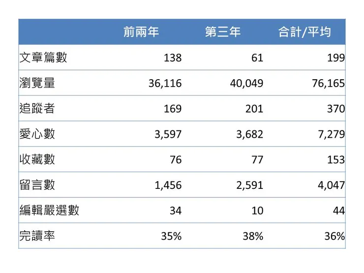 前兩年與第三年之統計數。前兩年的數據是由三年累計數減去第三年而得。