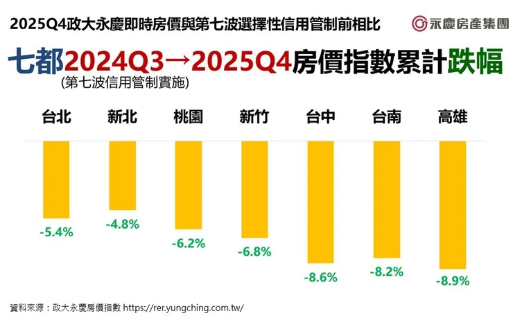 圖十、2025Q4政大永慶即時房價與第七波選擇性信用管制前相比