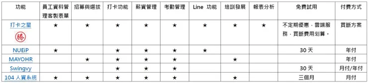 表格製作：田育瑄