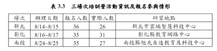 三場次報名及出席統計