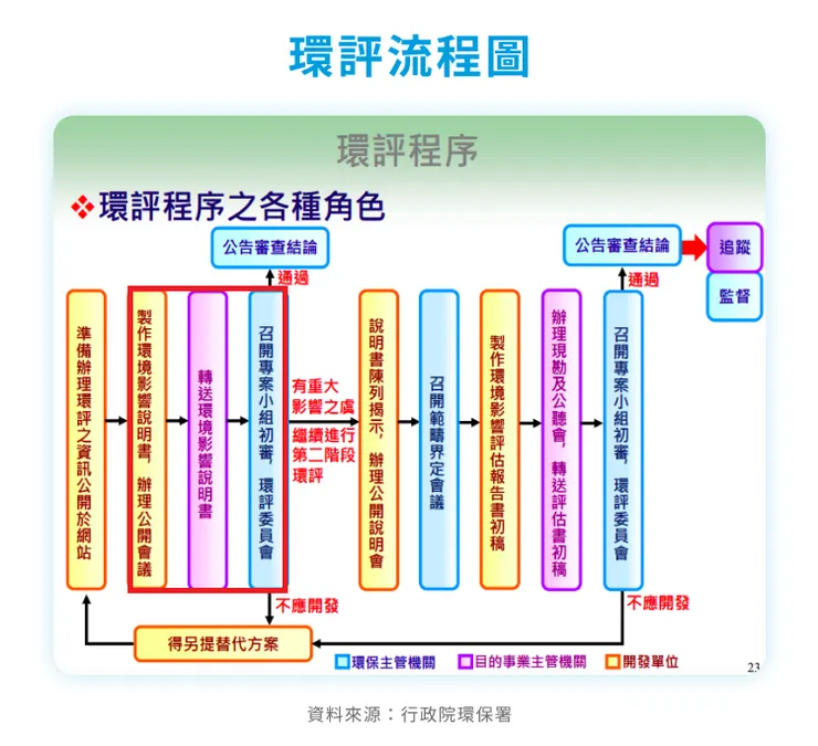 環評程序,來源:房感