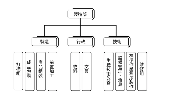 製造組織圖